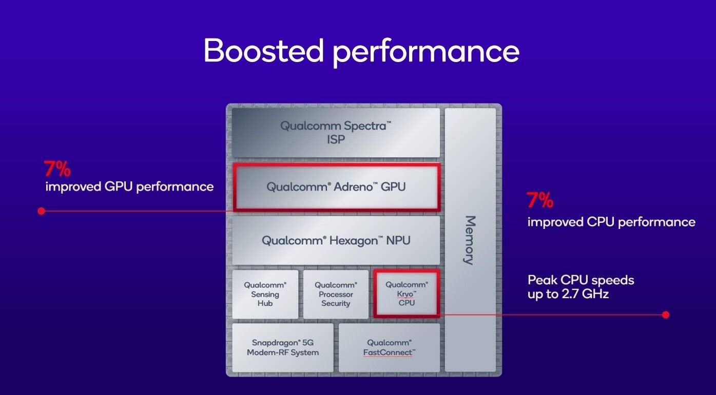 Qualcomm detalha Snapdragon 7s Gen 4 com CPU 7% melhor - Imagem do artigo original